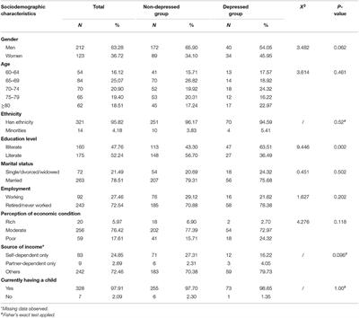 Mild to Severe Depressive Symptoms in Elderly Stroke Survivors and Its Associated Factors: Evidence From a Cross-Sectional Study in Zhejiang Province, China